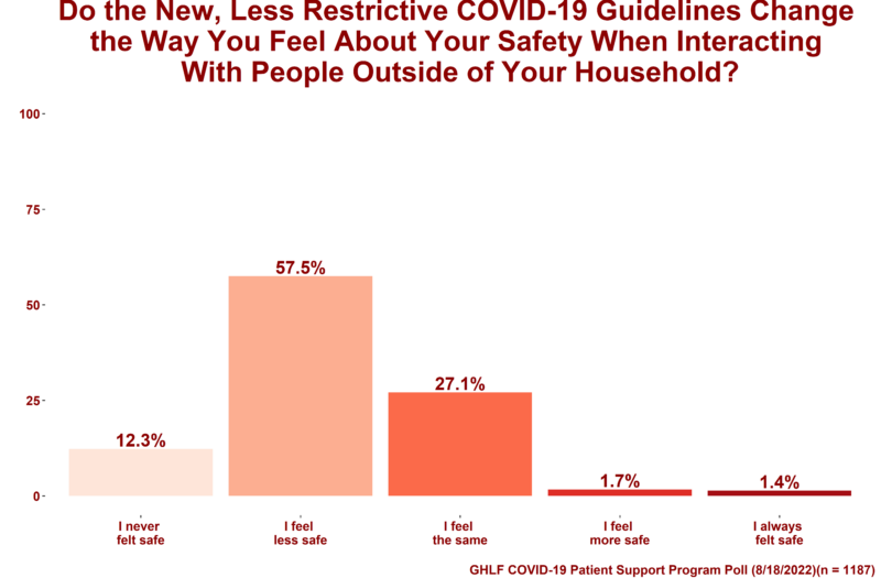 poll graphic safety new COVID guidelines