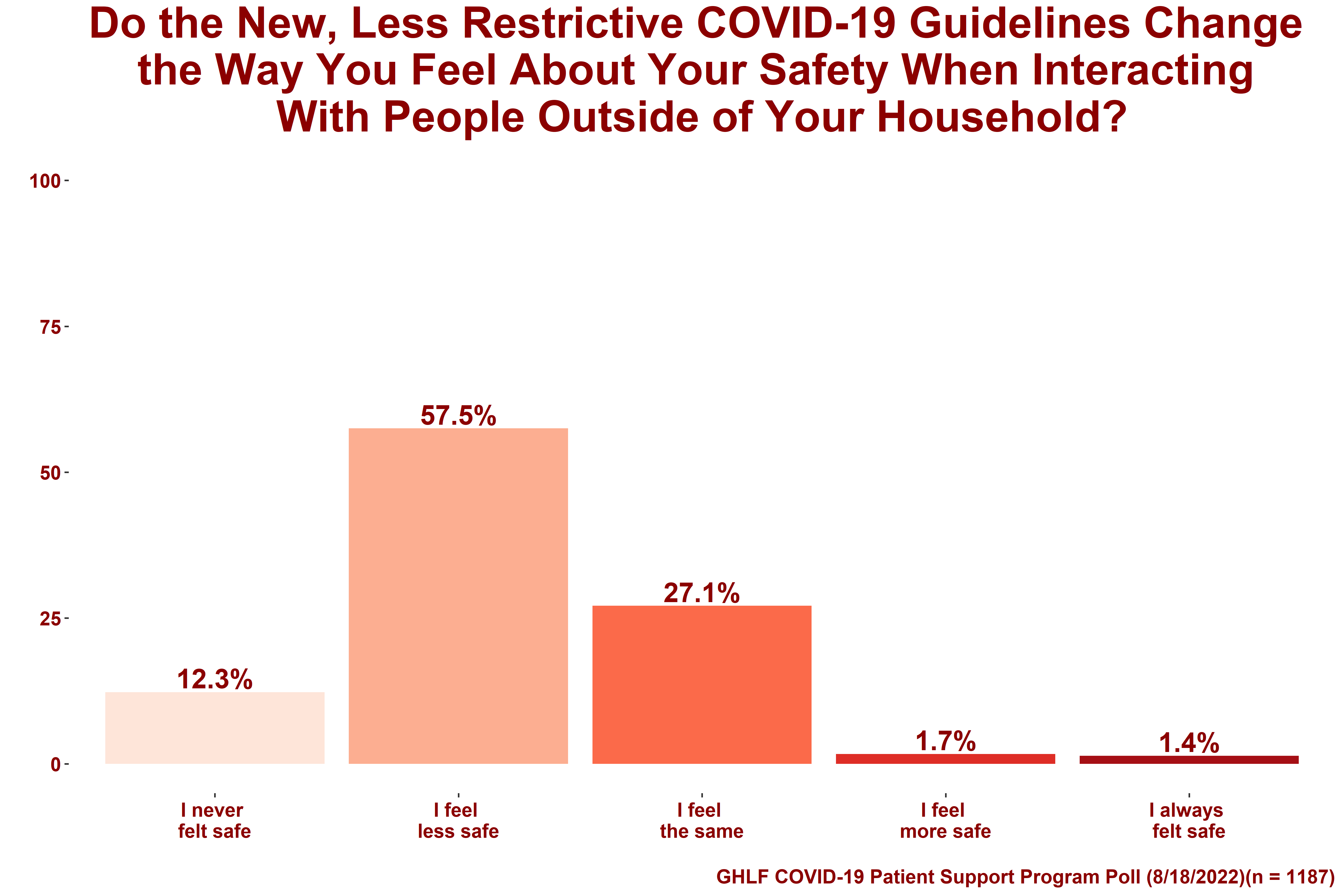 Poll Relaxed COVID Guidance Causes HighRiskCovid19 to Feel Unsafe