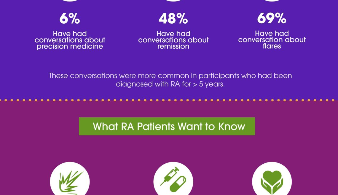 Infographic: What Do Rheumatoid Arthritis Patients Know About Precision Medicine, Flares, and Remission?