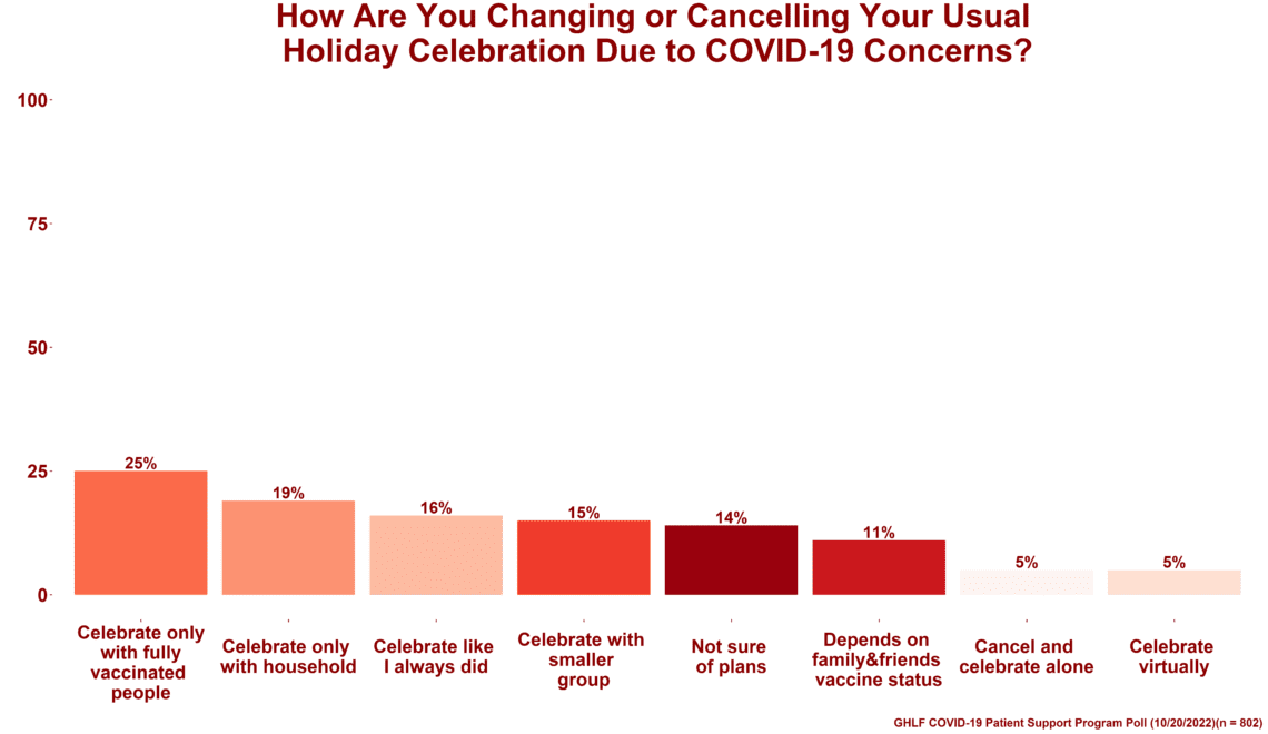 Holiday plans 2022 poll findings