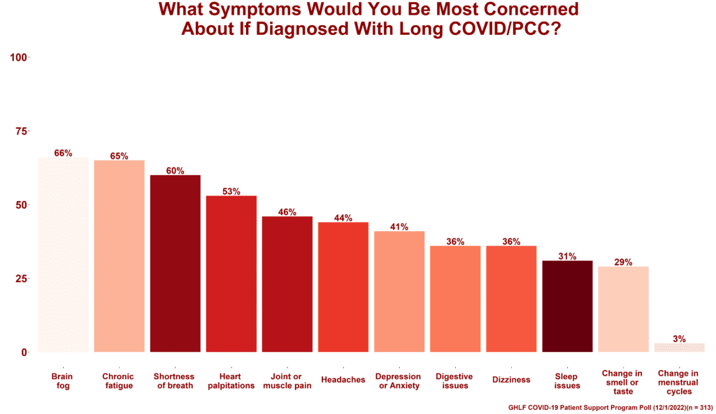 Poll illustration symptoms concerned about