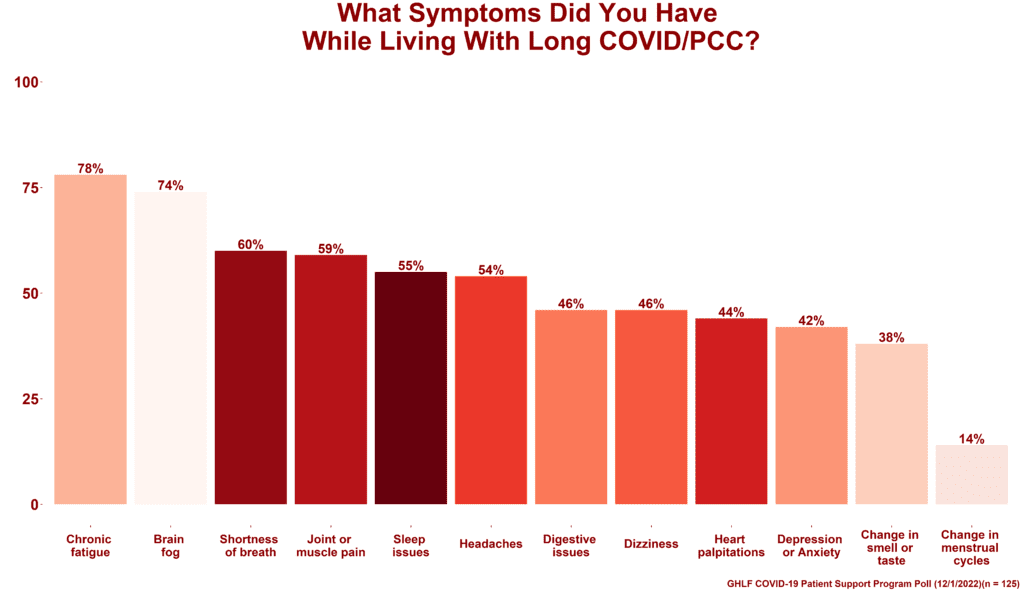 Poll Long COVID symptoms