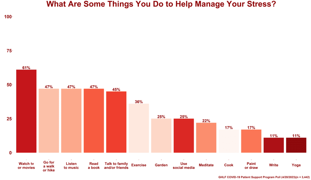 graphic from GHLF poll showing how patients manage stress