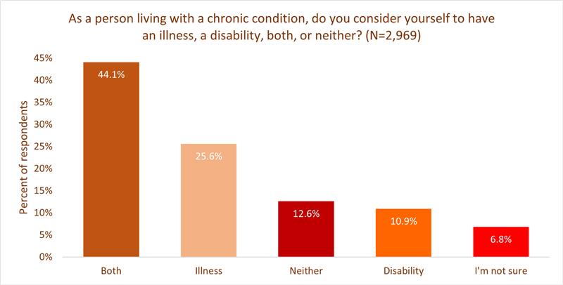 graph showing how patients view chronic disease
