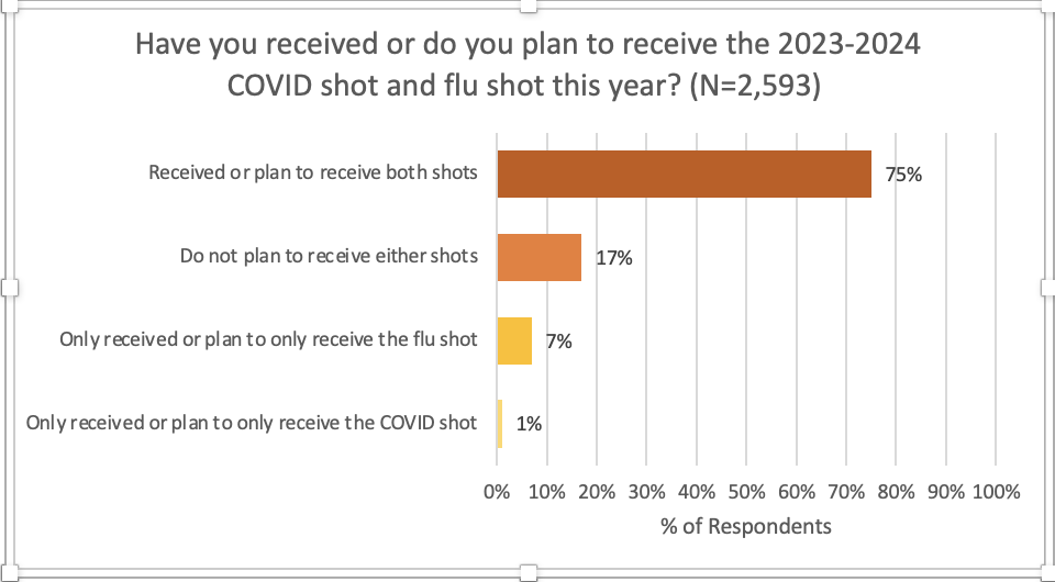Poll - COVID/FLU Shot 2023