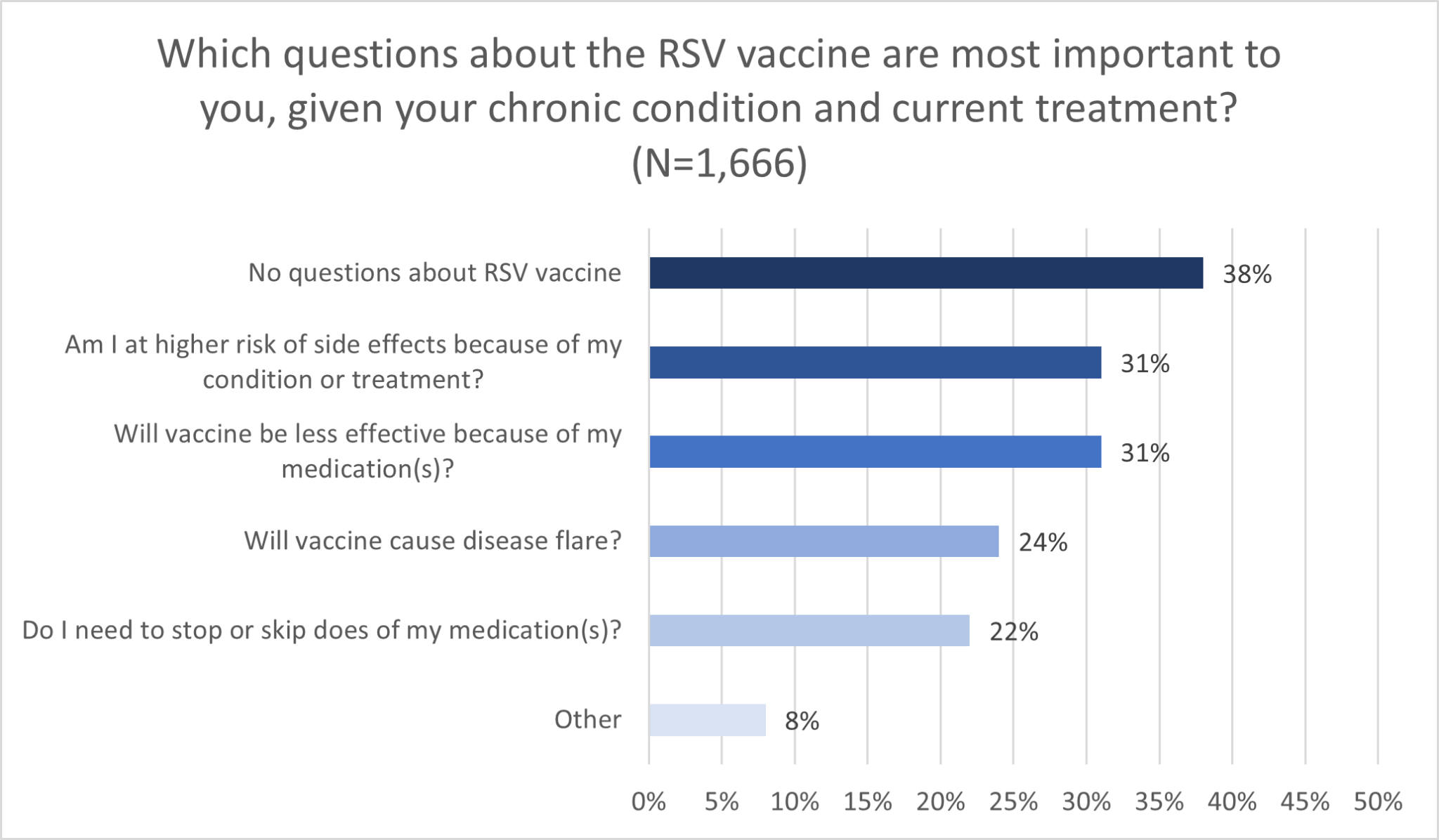 Most Chronically Ill People Get Or Plan Both COVID And Flu Shots   QuickPoll 20231116 Figure3 2048x1196 