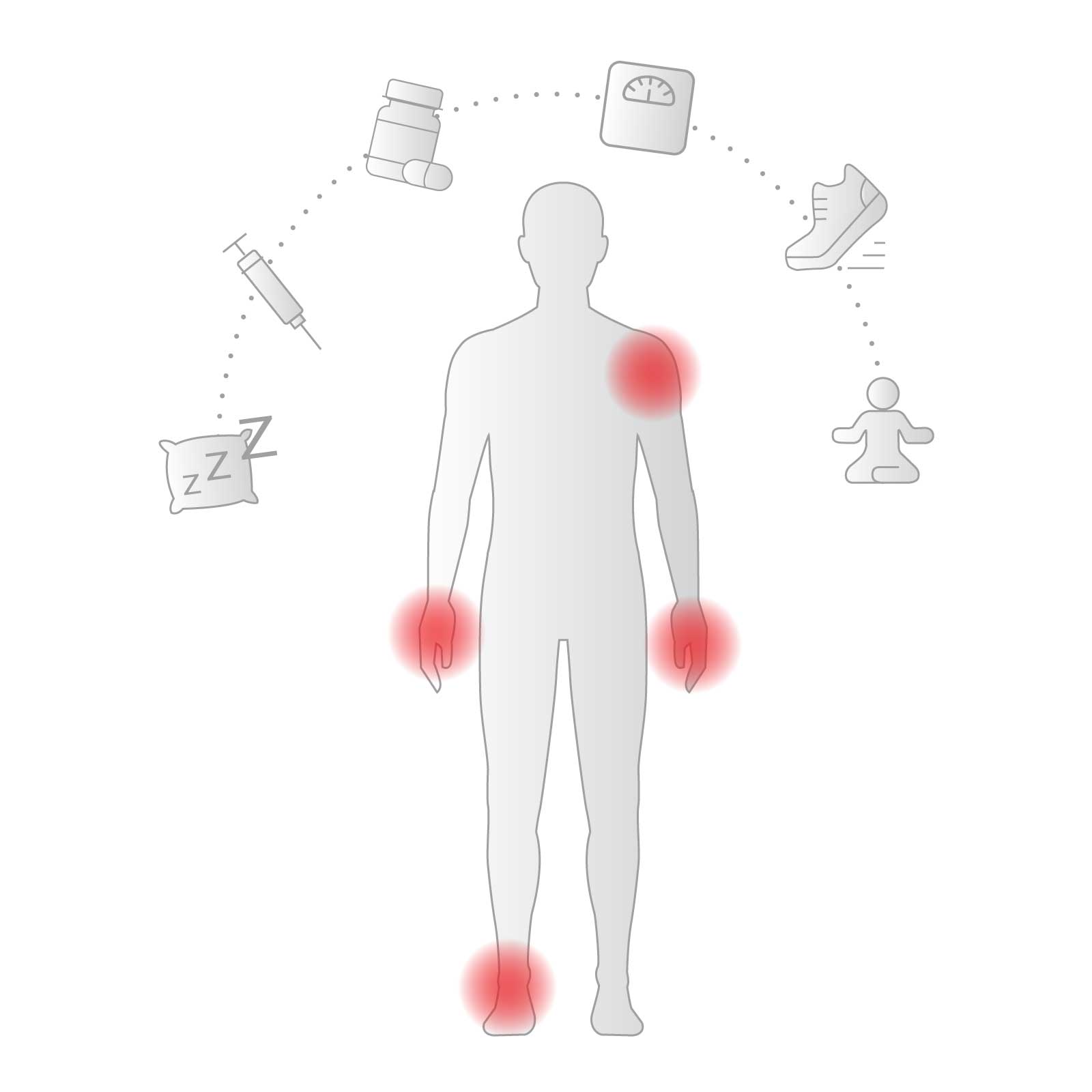 image shows the outline of a person in black and white with red spots on joints indicating pain. The person is surrounded by icons for sleep, medication, weight, exercise and mental health